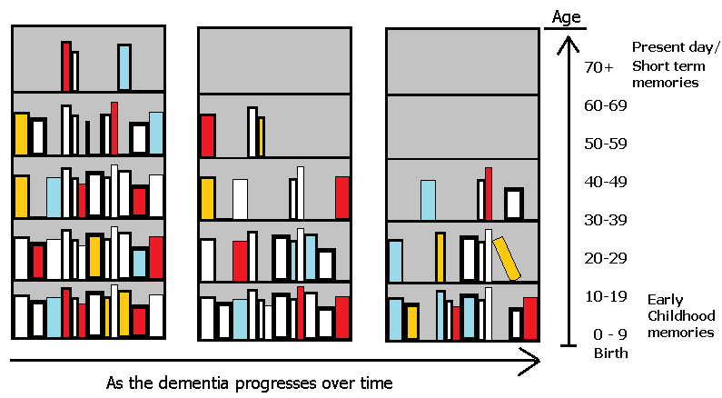 Dementia: bookshelf analogy